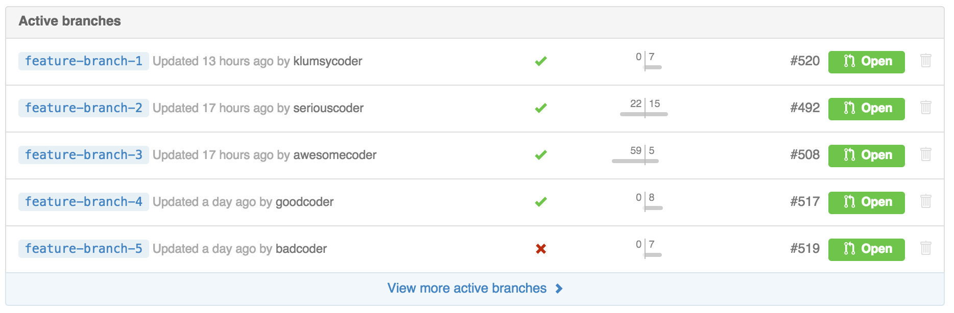 Branches view with build status