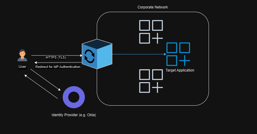 access-proxy-example