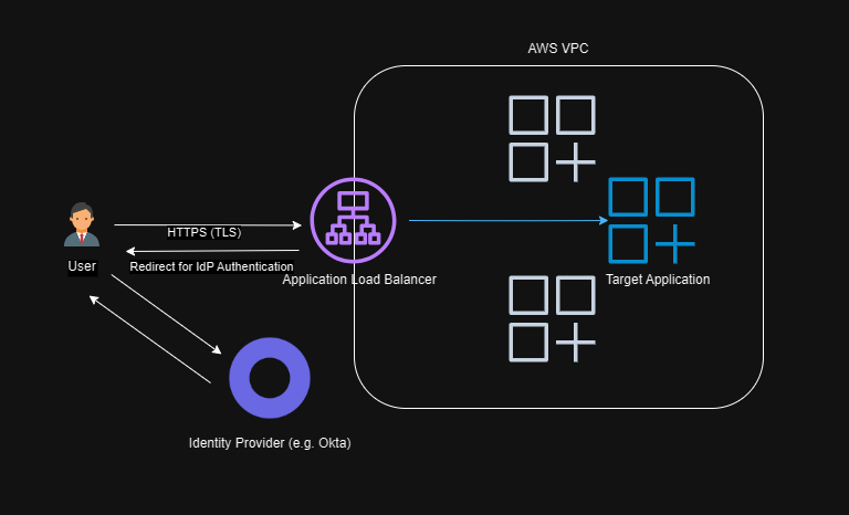 Diagram of a AWS ALB Architecture